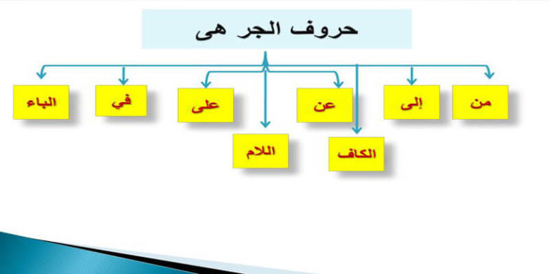 امثلة على حروف الجر ومعانيها