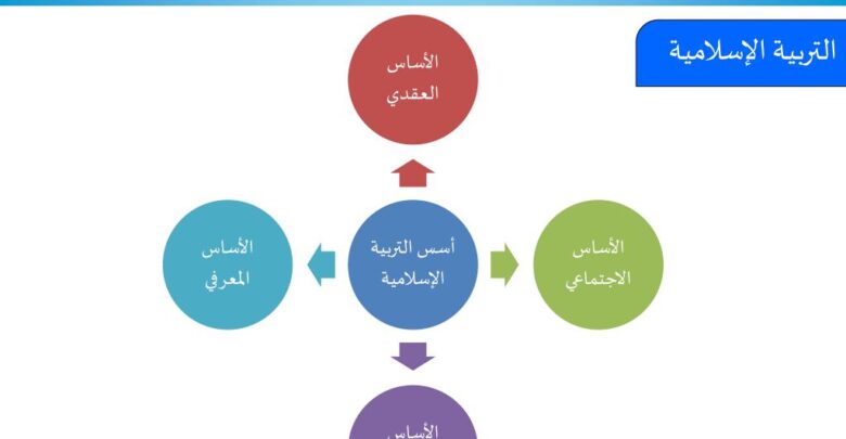 أسس التربية الإسلامية