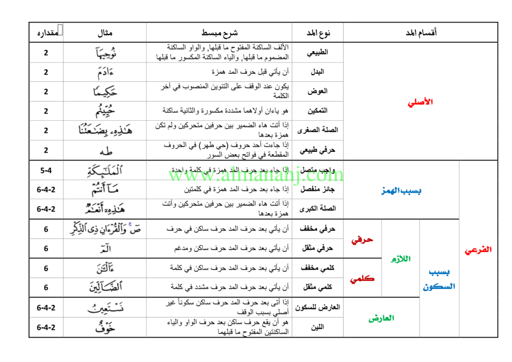 الحكم التجويدي في قوله تعالى من بعد