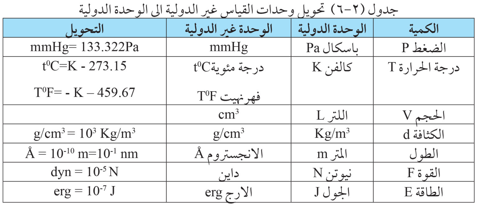 أي مما يلي يعد من وحدات الكتلة في النظام الإنجليزي