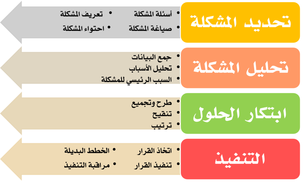 خطوات حل المشكلة بطريقة علمية مع مثال