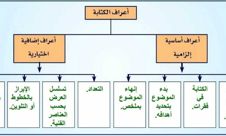 شرح اعراف الكتابة