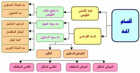 مقدار المد في السماء هو