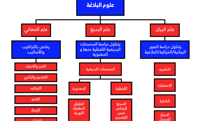 العلم الذي يهتم بالسجع والجناس هو علم